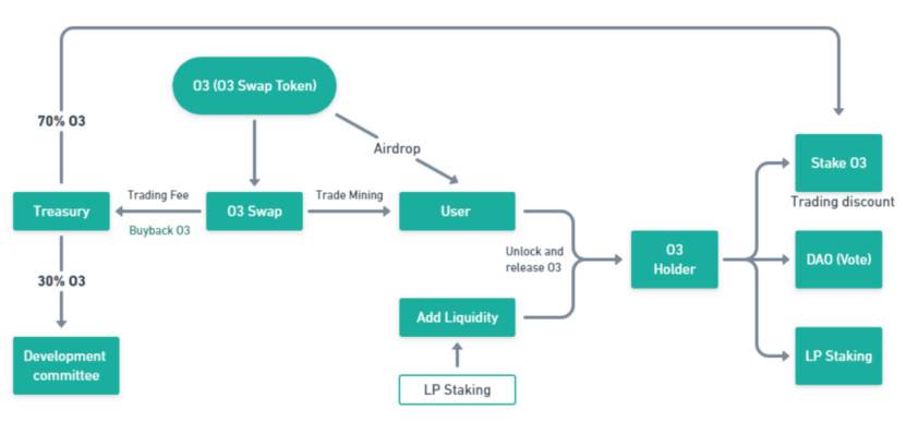 讀懂跨鏈聚合交易協議 O3 Swap 產品設計與代幣經濟