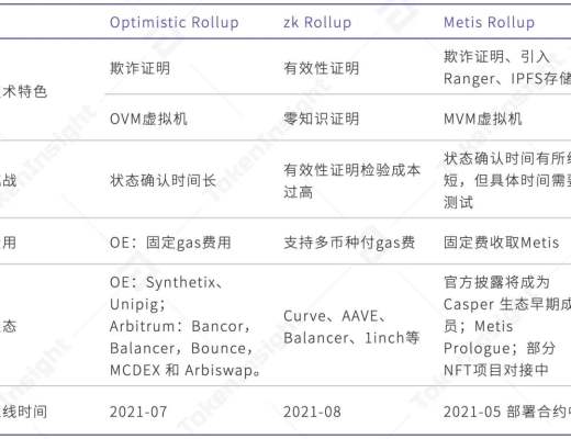 Layer 2 DAO：MetisDAO 研究報告