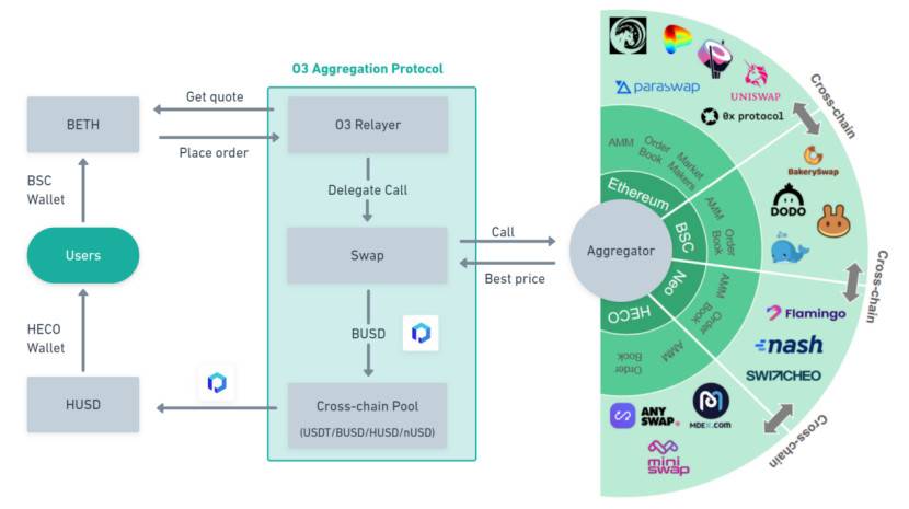 讀懂跨鏈聚合交易協議 O3 Swap 產品設計與代幣經濟