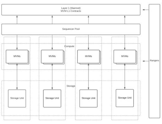 Layer 2 DAO：MetisDAO 研究報告