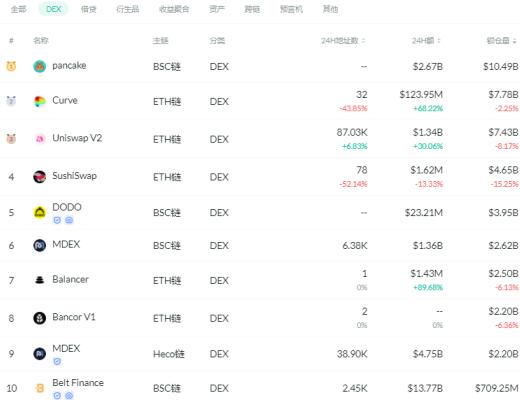 金色DeFi日報 | Sushi在Q1實現400億美元的交易量