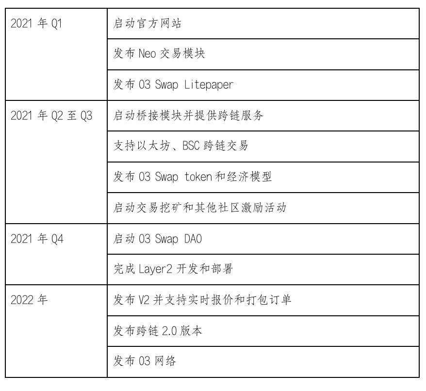 讀懂跨鏈聚合交易協議 O3 Swap 產品設計與代幣經濟