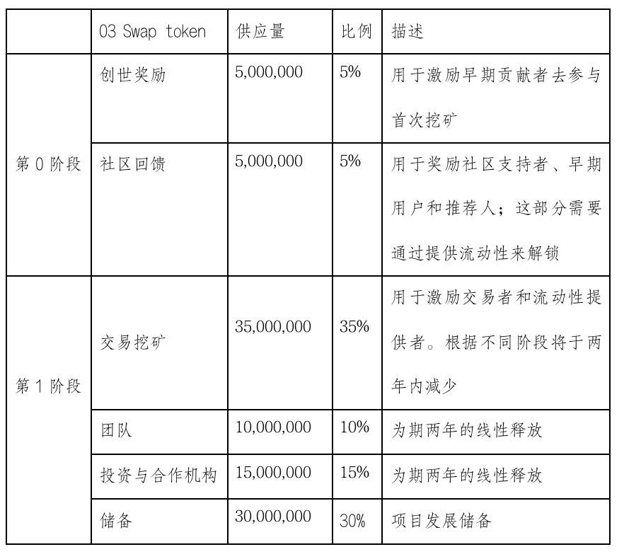 讀懂跨鏈聚合交易協議 O3 Swap 產品設計與代幣經濟