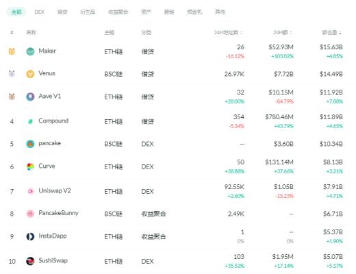 金色DeFi日報 | V神：UNI 應成為預言機代幣