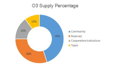 讀懂跨鏈聚合交易協議 O3 Swap 產品設計與代幣經濟