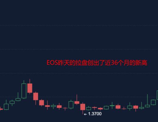 5.12早間行情：EOS日漲50% 帶動古典幣種反彈