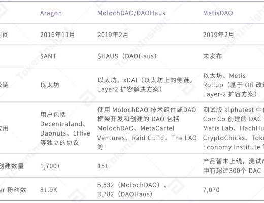 Layer 2 DAO：MetisDAO 研究報告