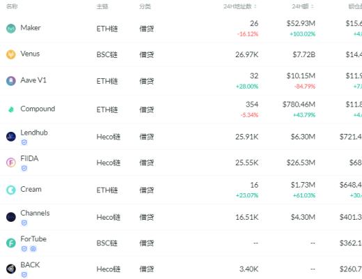 金色DeFi日報 | V神：UNI 應成為預言機代幣