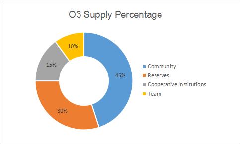 覓新｜O3 Swap：多鏈1inch+跨鏈Curve