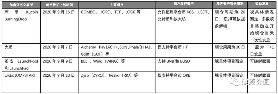 千億DeFi市場中隱藏新機遇：誰是下一個“挖礦新寵”？