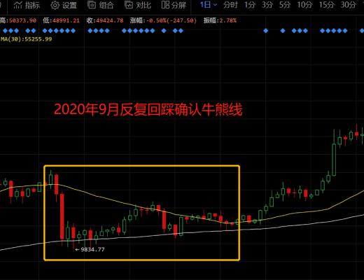 BTC多空雙方牛熊线激战 比特幣後市何去何從