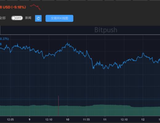 比特幣連續兩日跳水 下一步走牛還是走熊？