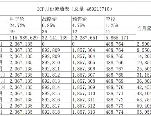 一文了解ICP通證市場流通量情況