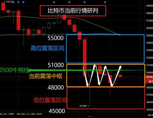 BTC多空雙方牛熊线激战 比特幣後市何去何從