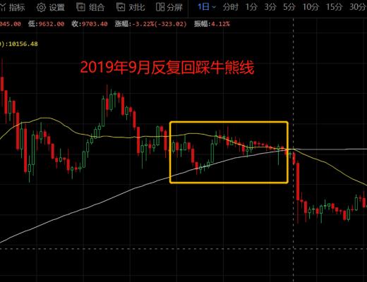 BTC多空雙方牛熊线激战 比特幣後市何去何從