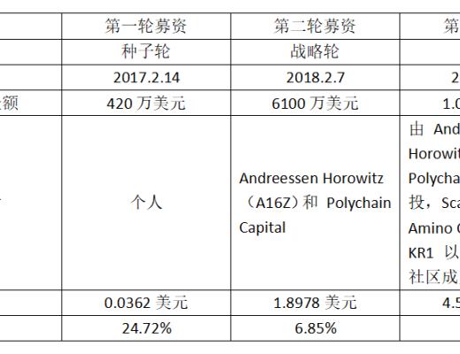 一文了解ICP通證市場流通量情況