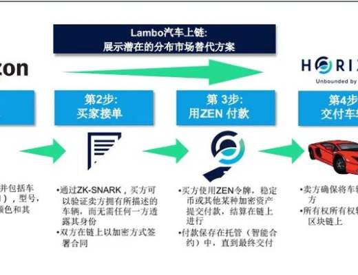 Web3.0隱私平臺Horizen 憑什么被灰度選中？