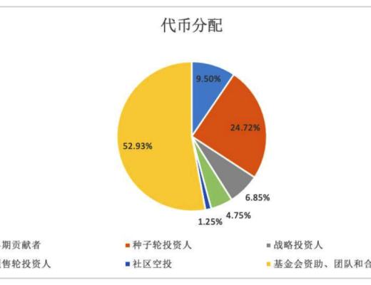 一文了解ICP通證市場流通量情況