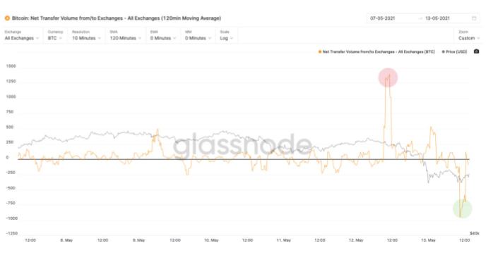 比特幣連續兩日跳水 下一步走牛還是走熊？