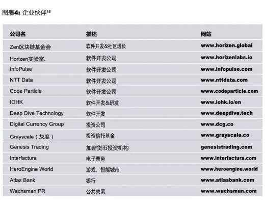 Web3.0隱私平臺Horizen 憑什么被灰度選中？