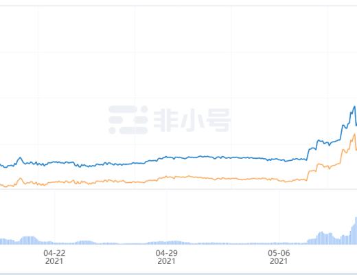 單月暴漲827.57% 潛力平臺幣AAB迎來階段爆發