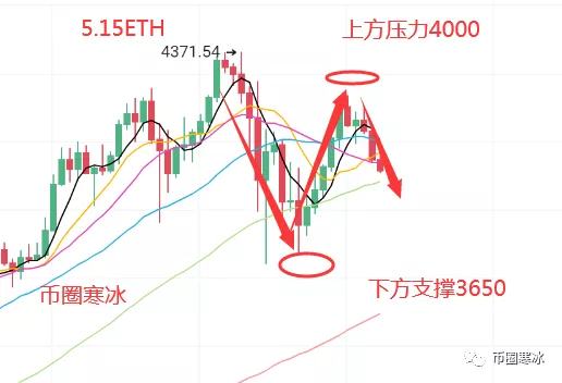 寒冰老師：5.15比特幣行情偏空下行 以太坊多頭反彈受阻