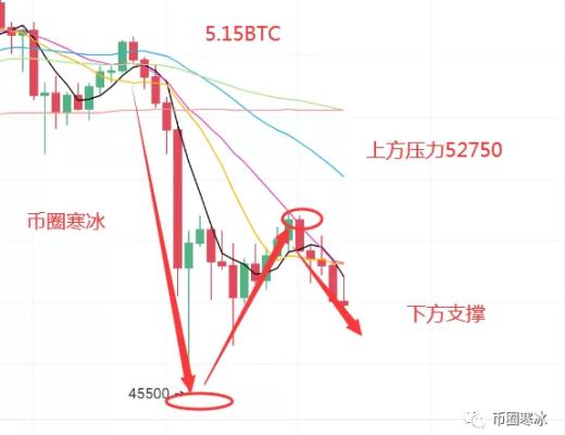 寒冰老師：5.15比特幣行情偏空下行 以太坊多頭反彈受阻