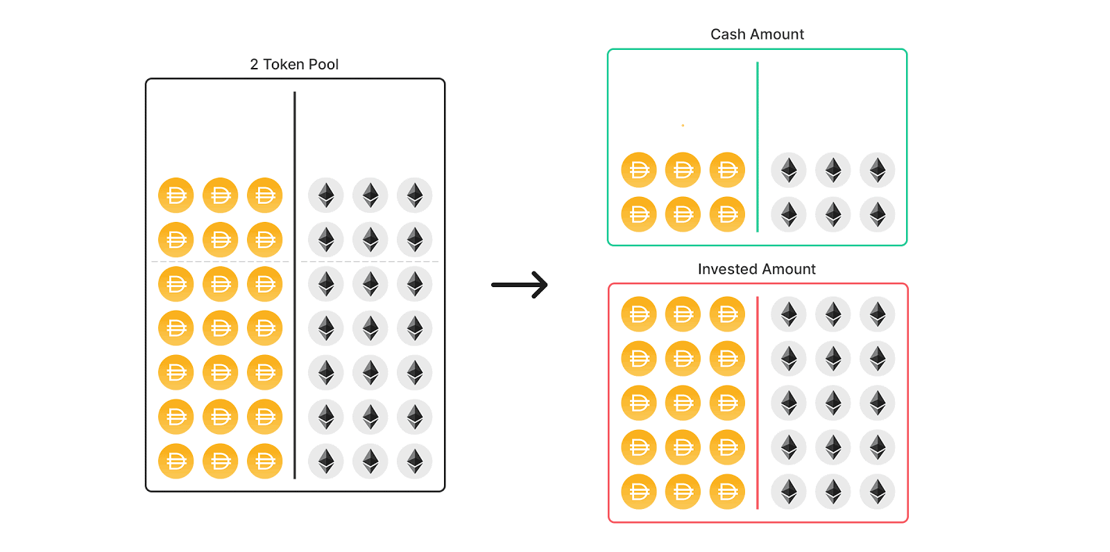 單一金庫模型——DeFi樂高的底座