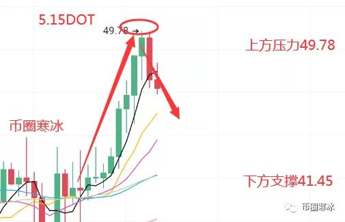 寒冰老師：5.15比特幣行情偏空下行 以太坊多頭反彈受阻