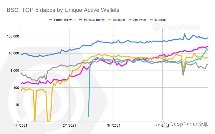 Dapp Radar報告：2021年4月Dapp行業概述