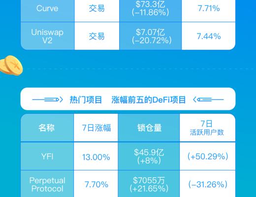 DeFi一周數據速覽（5.11-5.17）