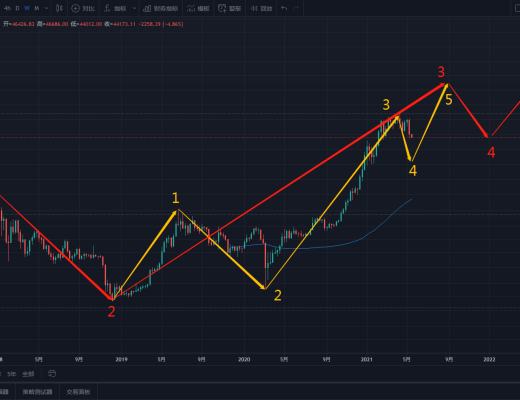 狀元論幣：5月17日行情分析 BTC大幅度調整周期來臨