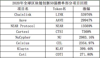 細數全球區塊鏈創新50強榜單中的百倍千倍項目