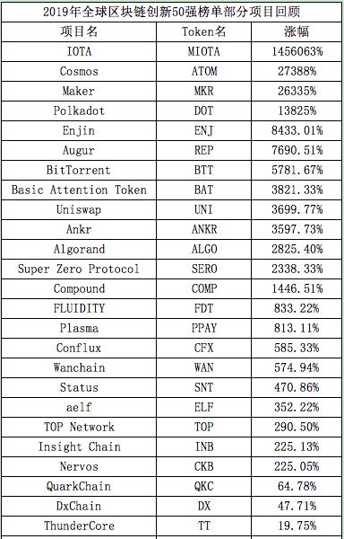 細數全球區塊鏈創新50強榜單中的百倍千倍項目