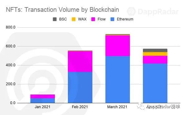 Dapp Radar報告：2021年4月Dapp行業概述