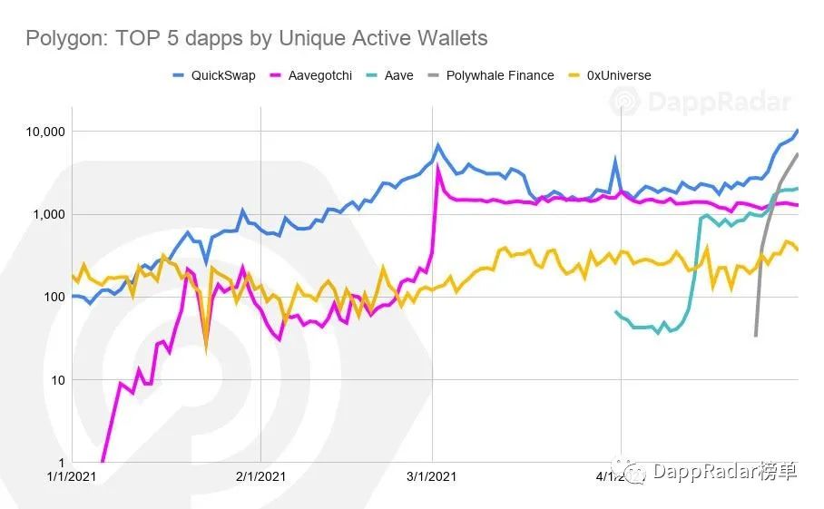 Dapp Radar報告：2021年4月Dapp行業概述