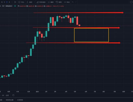 狀元論幣：5月17日行情分析 BTC大幅度調整周期來臨