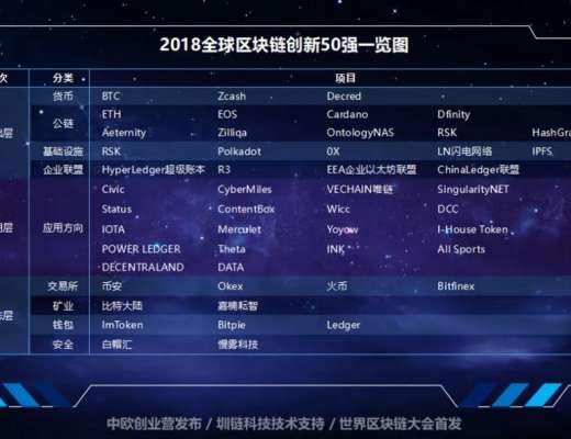 細數全球區塊鏈創新50強榜單中的百倍千倍項目
