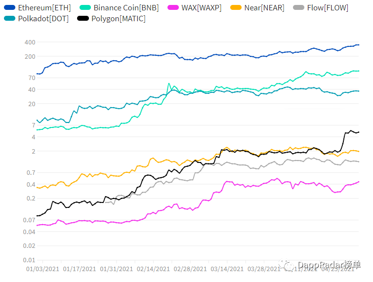 Dapp Radar報告：2021年4月Dapp行業概述