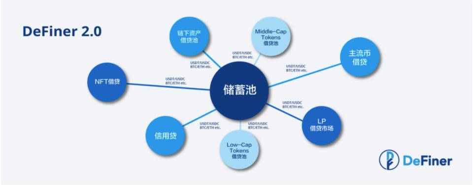 DeFi 借貸賽道百家爭鳴 DeFiner 2.0 如何突圍？