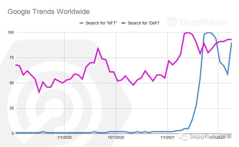 Dapp Radar報告：2021年4月Dapp行業概述