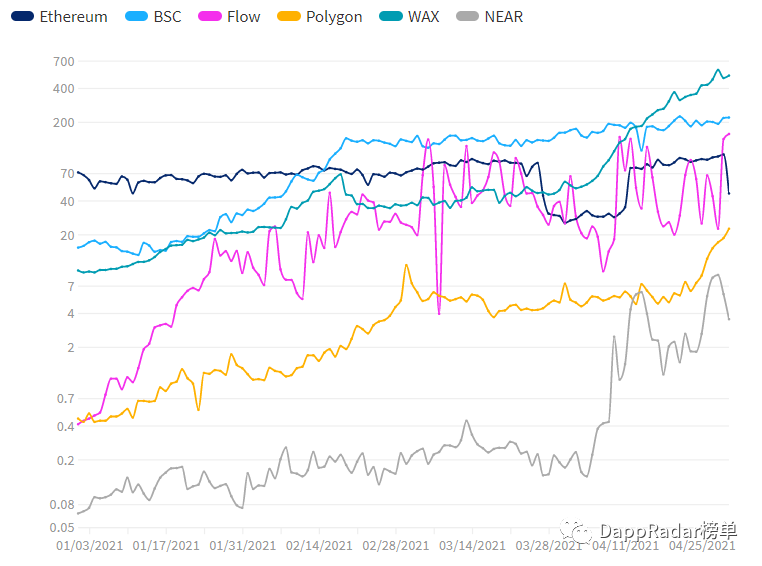 Dapp Radar報告：2021年4月Dapp行業概述