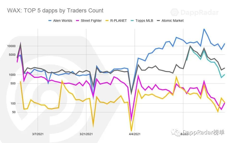 Dapp Radar報告：2021年4月Dapp行業概述