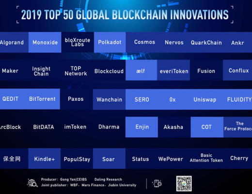 細數全球區塊鏈創新50強榜單中的百倍千倍項目