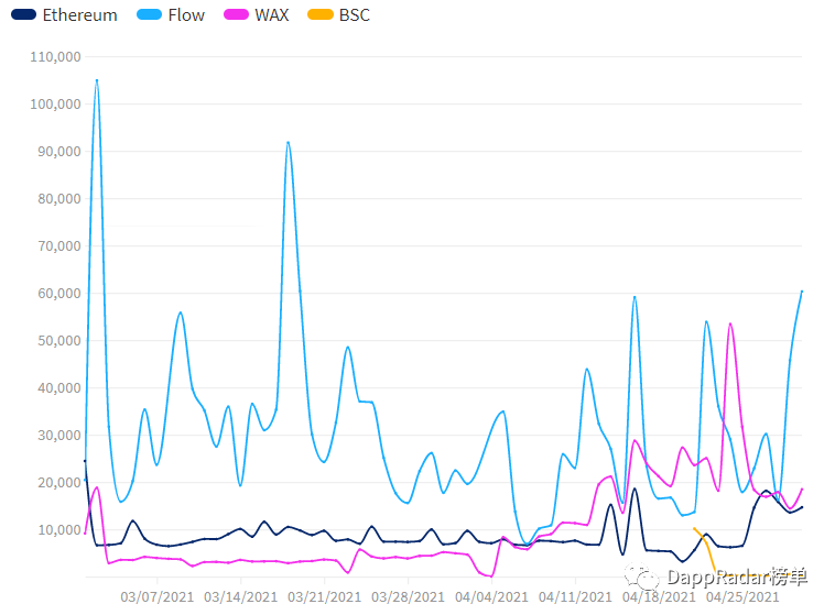 Dapp Radar報告：2021年4月Dapp行業概述