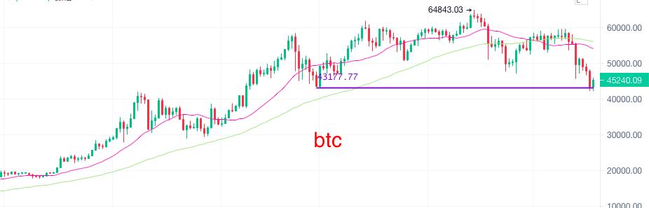 比特幣重返45000美元 行情要反彈了嗎？