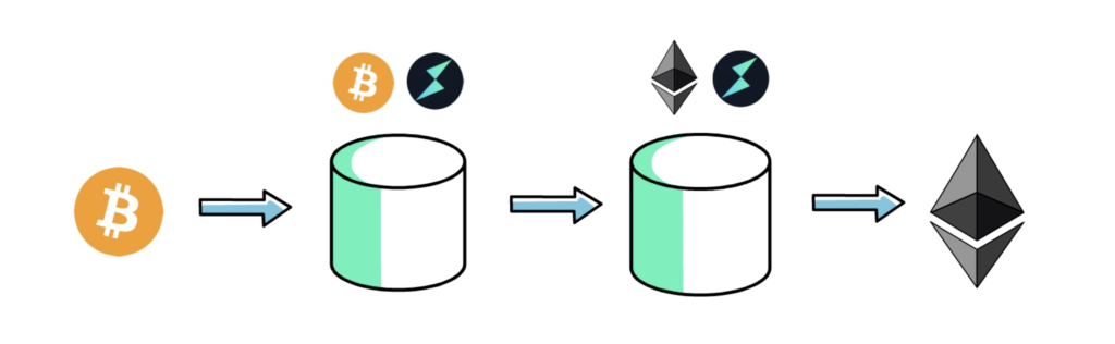 一文了解Thorchain是如何運作的？