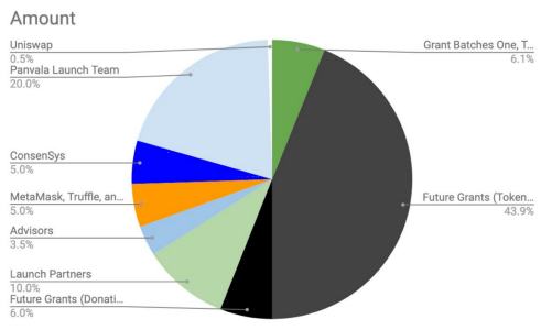 全方位解讀PANVALA：去中心化的以太坊資助平臺