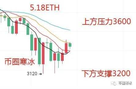 寒冰老師：5.18比特幣以太坊築底反彈 多頭情緒回暖