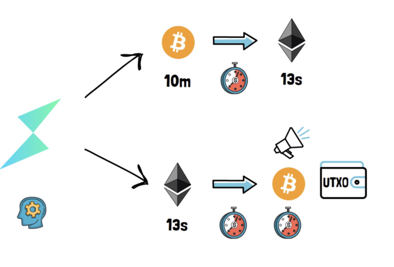 一文了解Thorchain是如何運作的？